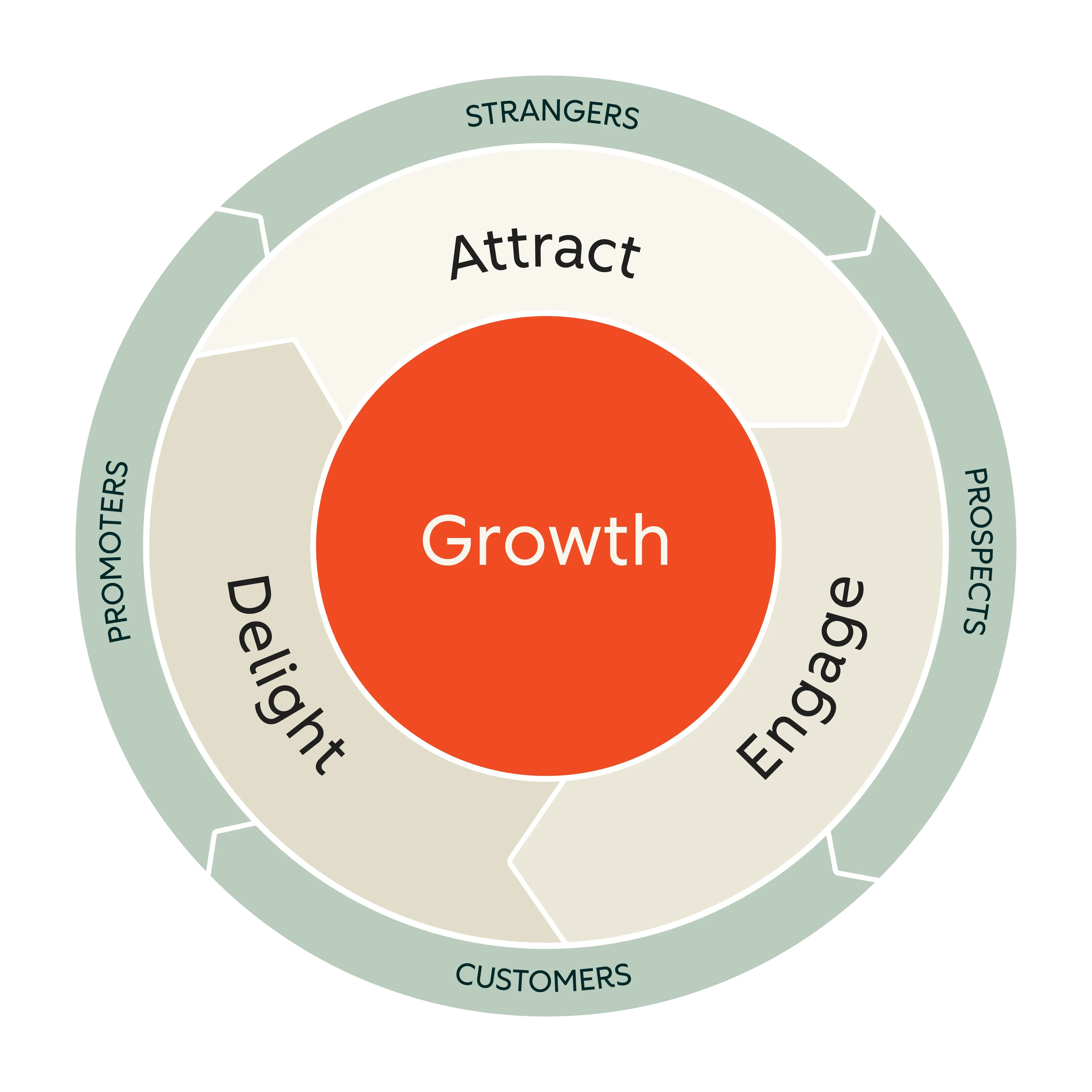 [alt] inbound marketing HubSpot’s marketing flywheel 